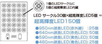 超高輝度LED